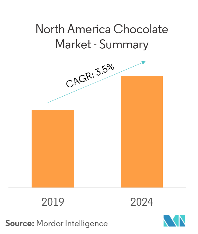 North America Chocolate Market Growth Trends Forecast (2019 2024)
